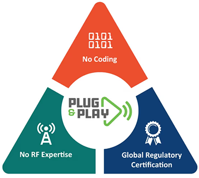 信息图 - Microchip Technology 嵌入式Wi-Fi®即插即用无线模块
